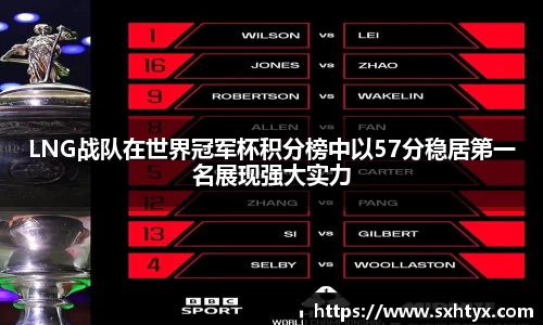 LNG战队在世界冠军杯积分榜中以57分稳居第一名展现强大实力